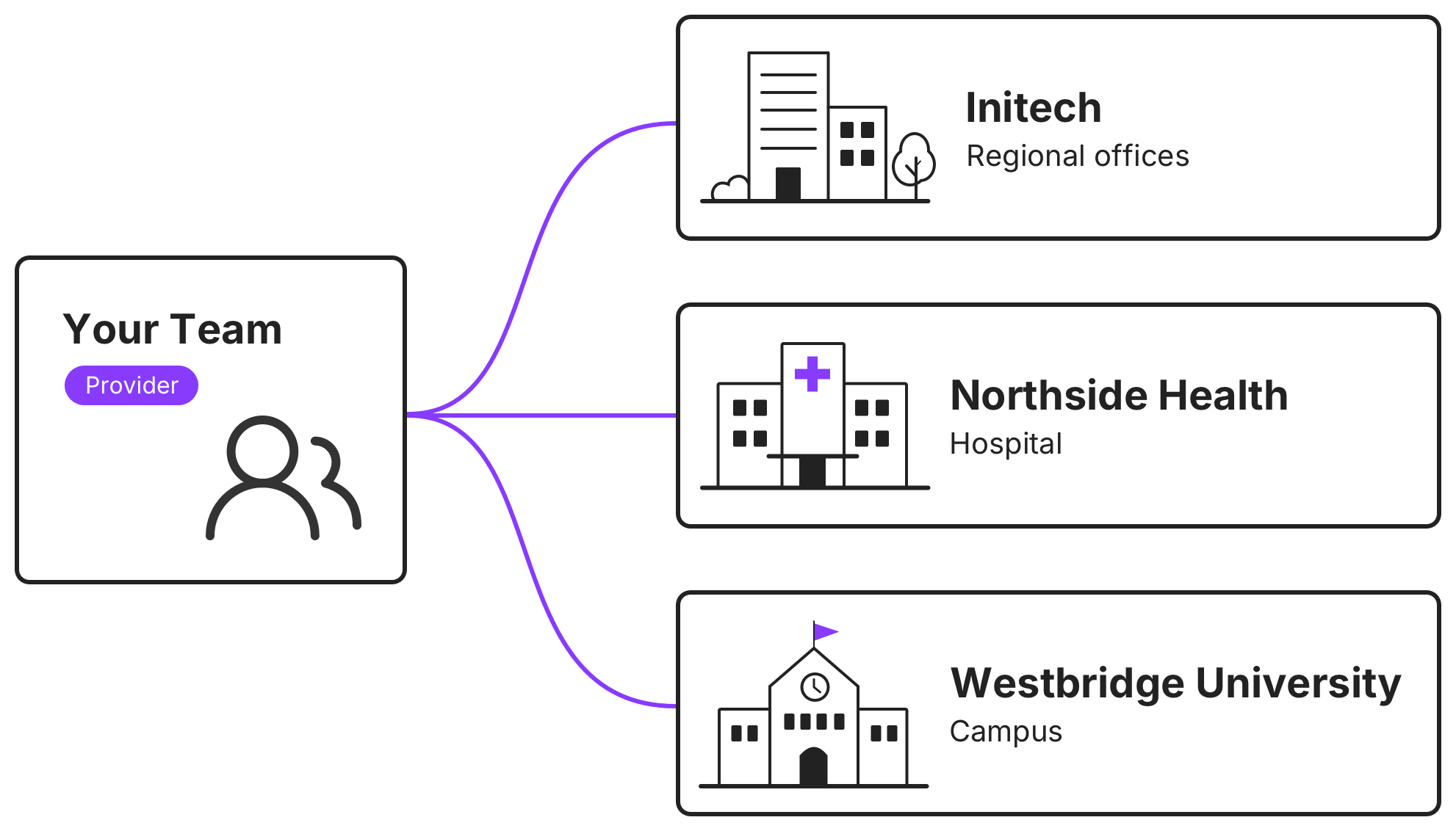 Your team connected to three customer organizations: Initech, Northside Health, and Westbridge University