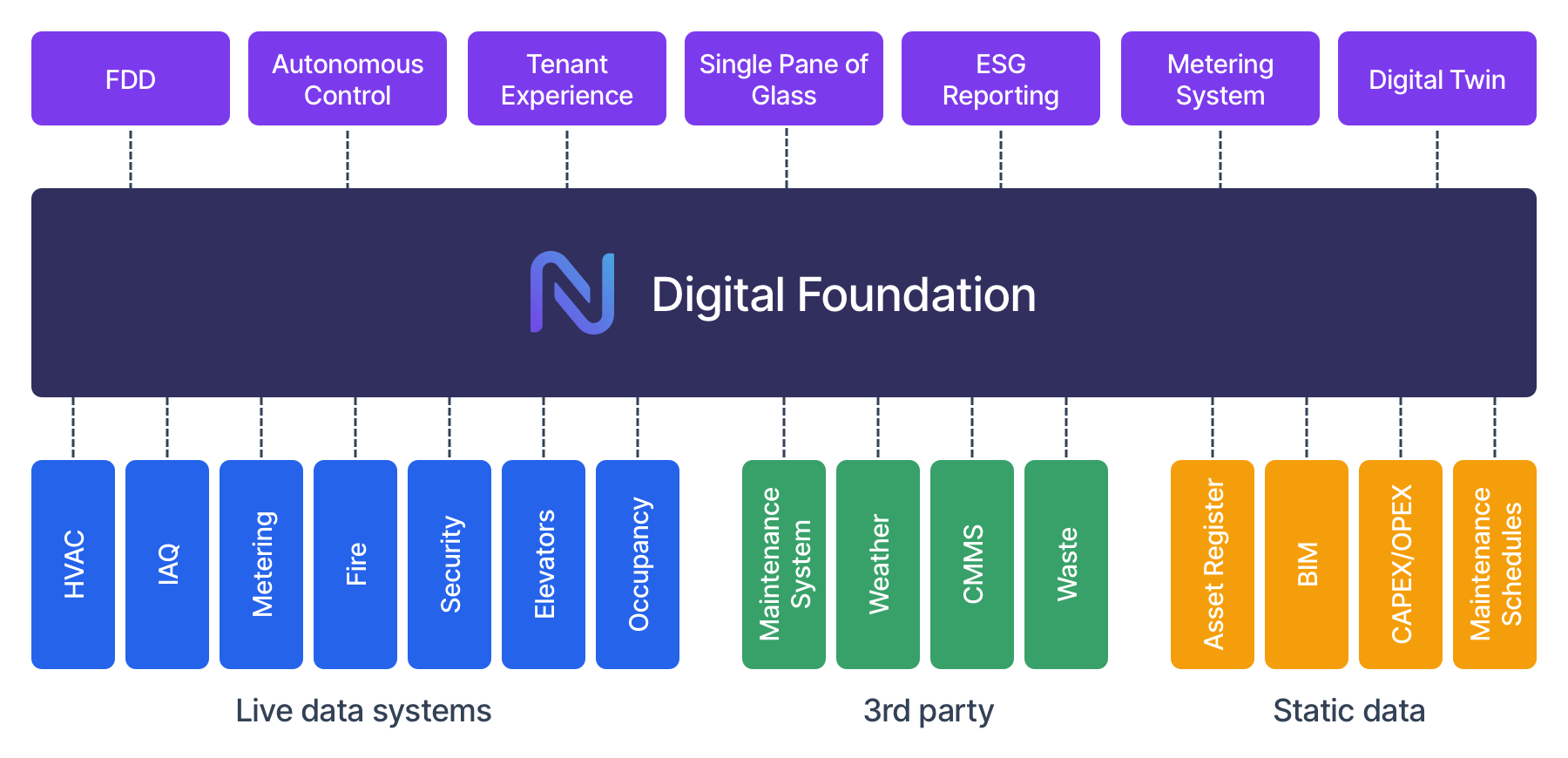 Novant digital foundation